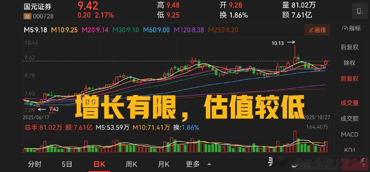 国元证券发布了三季度报告，目前估值倒是不高，但是增长也比较有限。这种品种基本上属