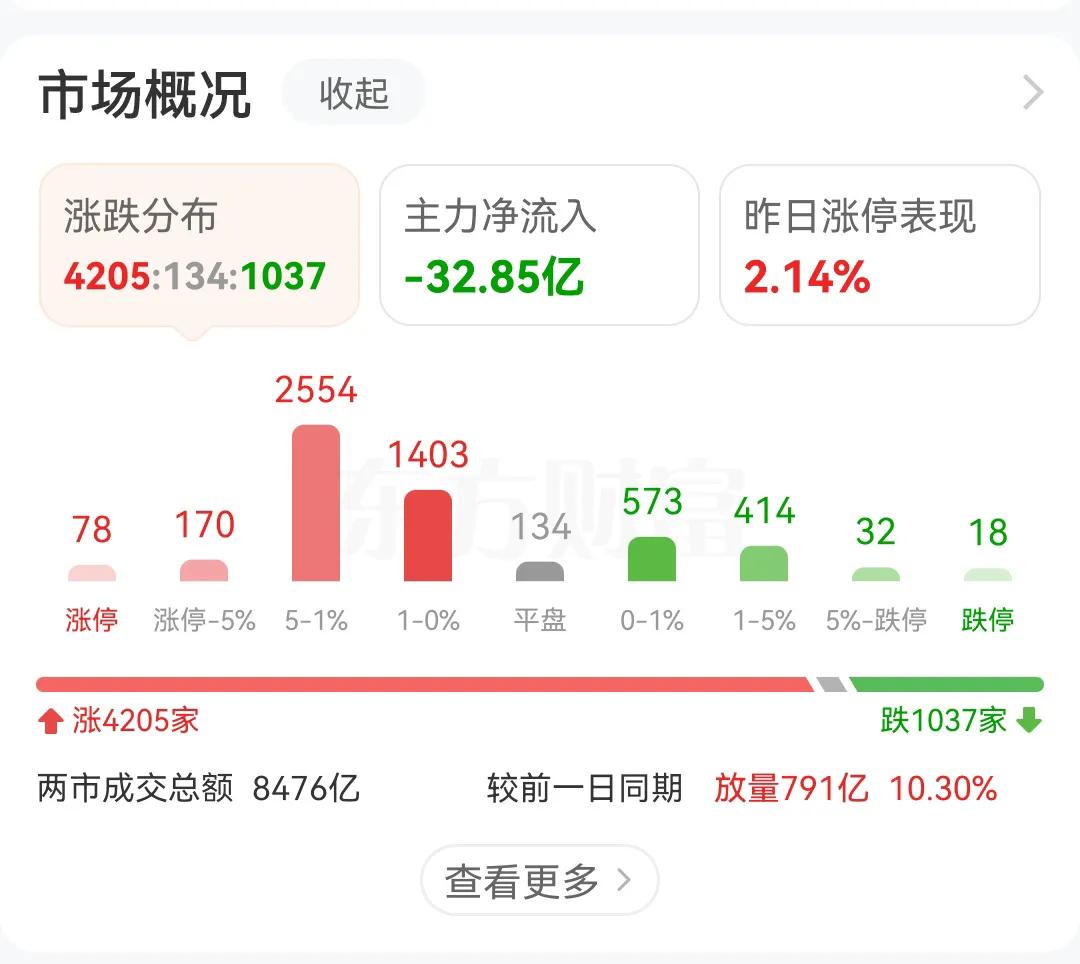 下午开盘，成交量卡在8400亿左右，一直上不去，并且放量出来的也在逐渐萎缩，成交