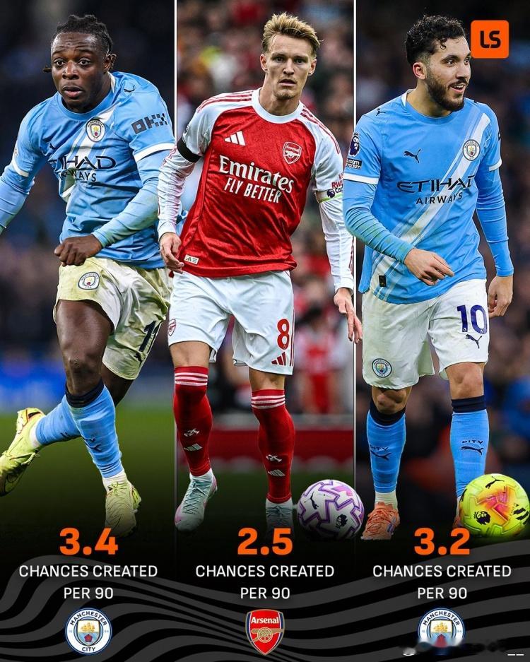 英超每90分钟运动战创造机会榜：多库居首，谢尔基、厄德高二三位英超联赛英超