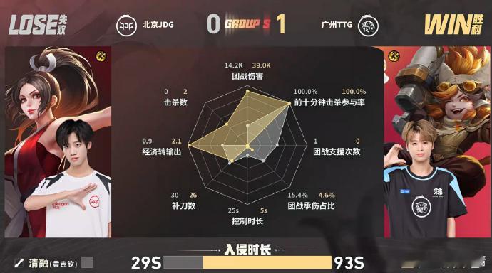 涵苏烈满分开团JDG对战TTG来到两队首局对决，TTG开局就拿下盾山拿到一血。五