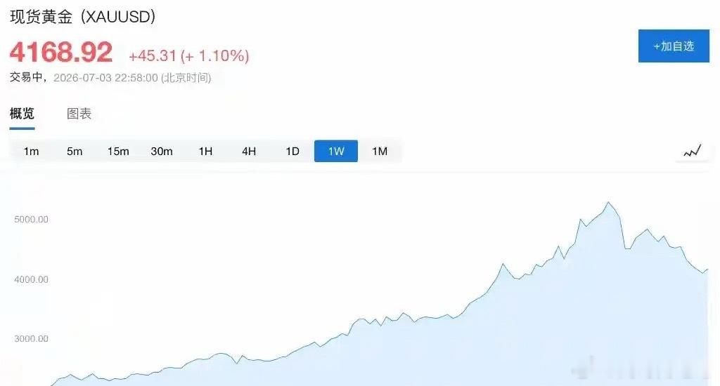 摩根大通警告：若美联储提前加息，金价可能再次跌破4000美元，甚至测试3500-