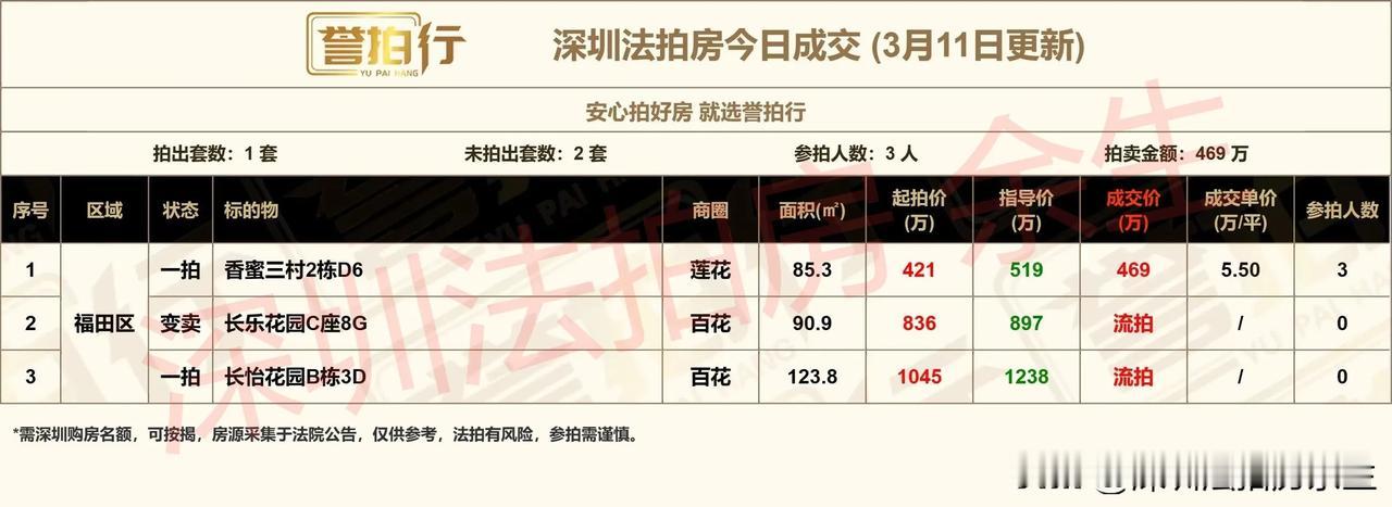 深圳法拍房：今日成交……
1、今天开拍3套，成交1套，流拍2套
2、香蜜三村，二