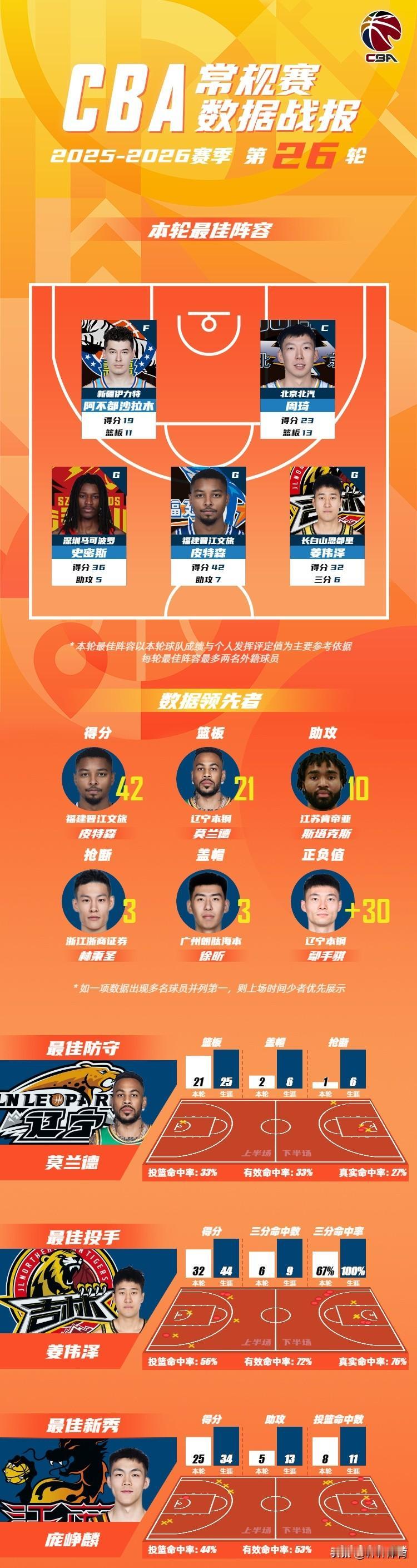 CBA常规赛第26轮最佳阵容、最佳数据领先者、最佳防守、最佳投手、最佳新秀全部揭
