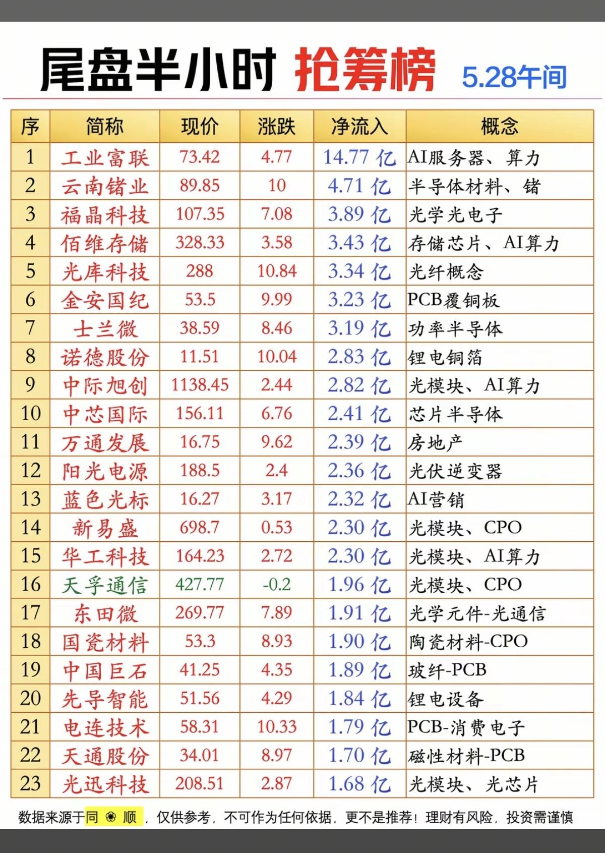 5.28周四  尾盘半小时 主力资金抢筹榜TOP20！

1.半导体材料，锗
2