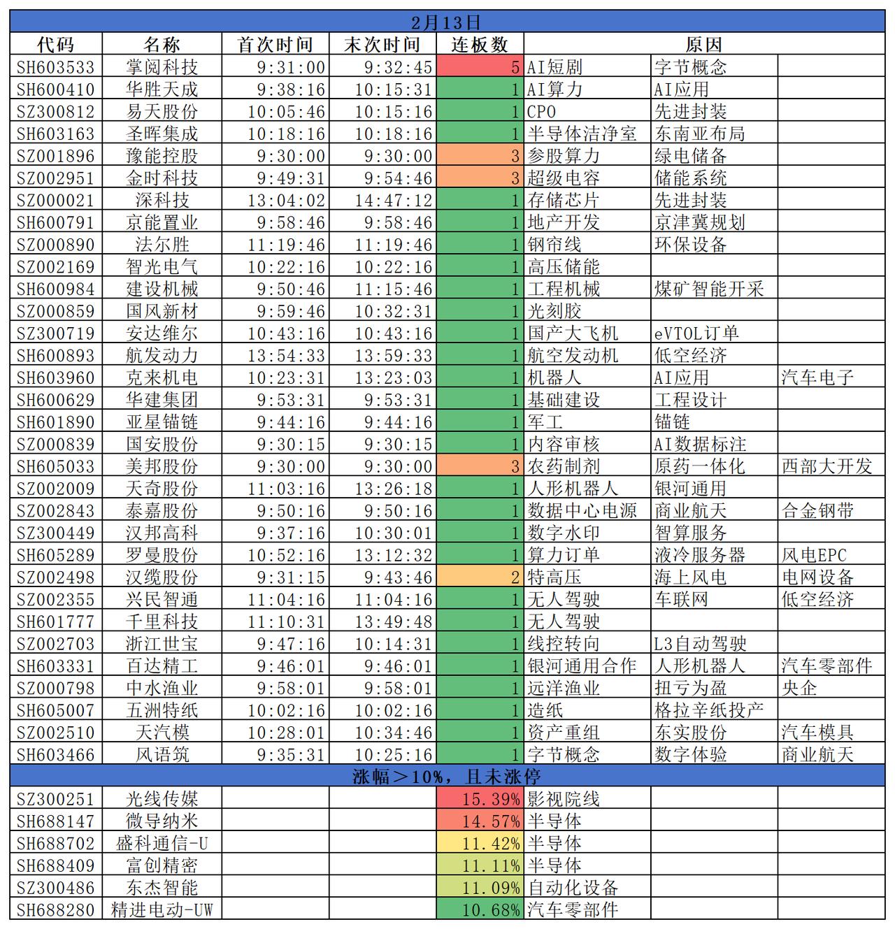 2026.02.13
三大指数低开低走后，跌幅均超1%。盘面来看，军工股逆势上涨