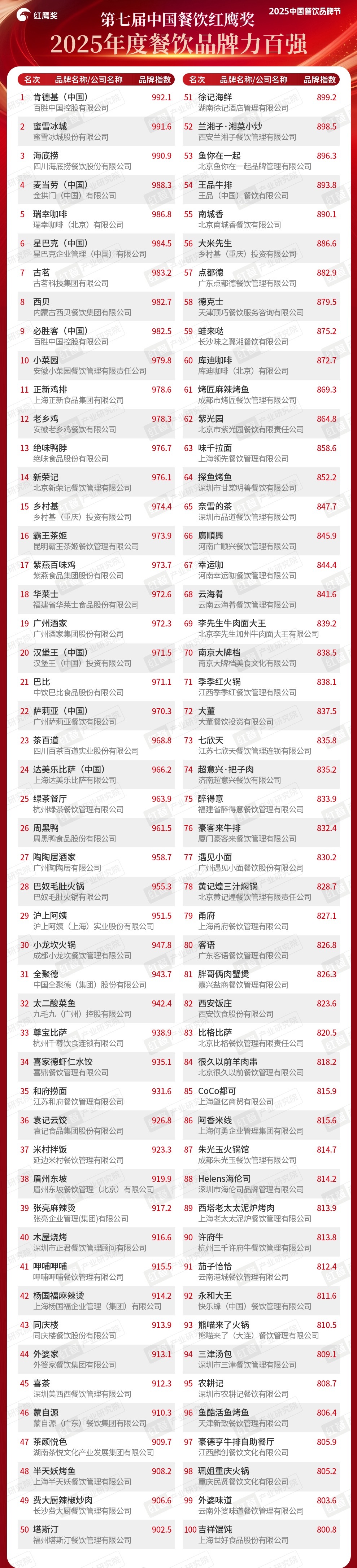 2025中国餐饮的百强名单，都爱吃哪一家？ 