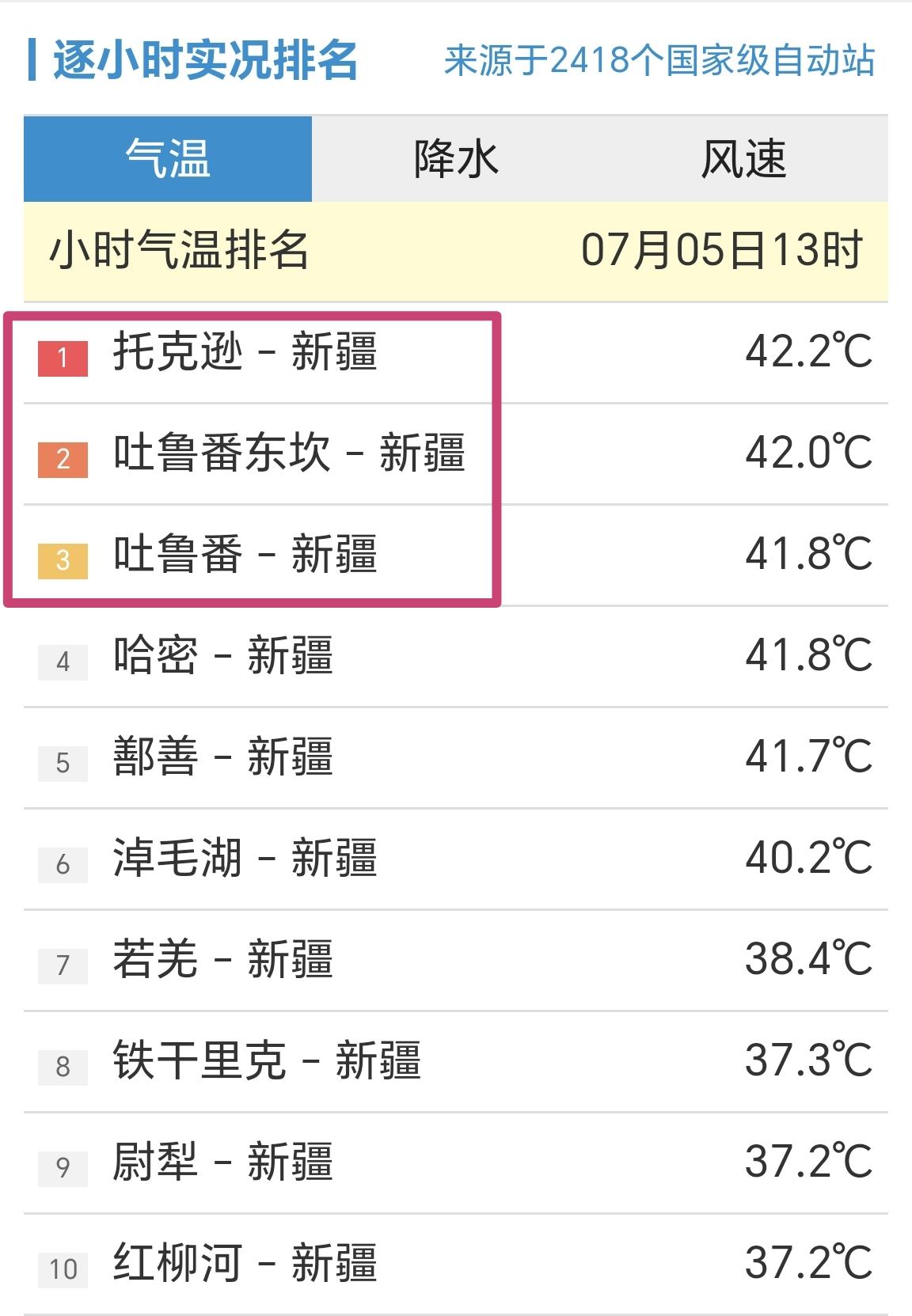 【7月5日13时，全国小时段最高温前十榜，新疆站点霸榜】

今天是周日，全国高温