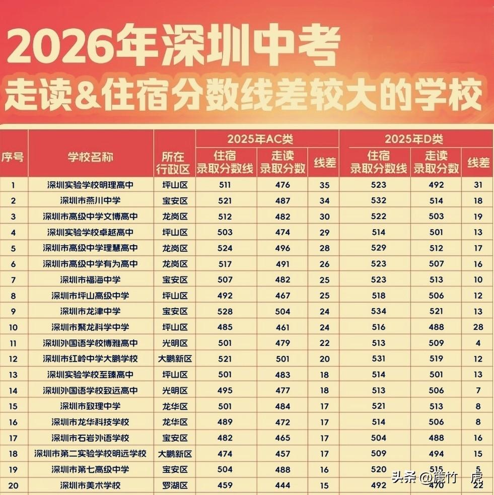 2026年深圳中考，走读和住宿分数线差别最受家长关注，毕竟几分的差距就决定了能否
