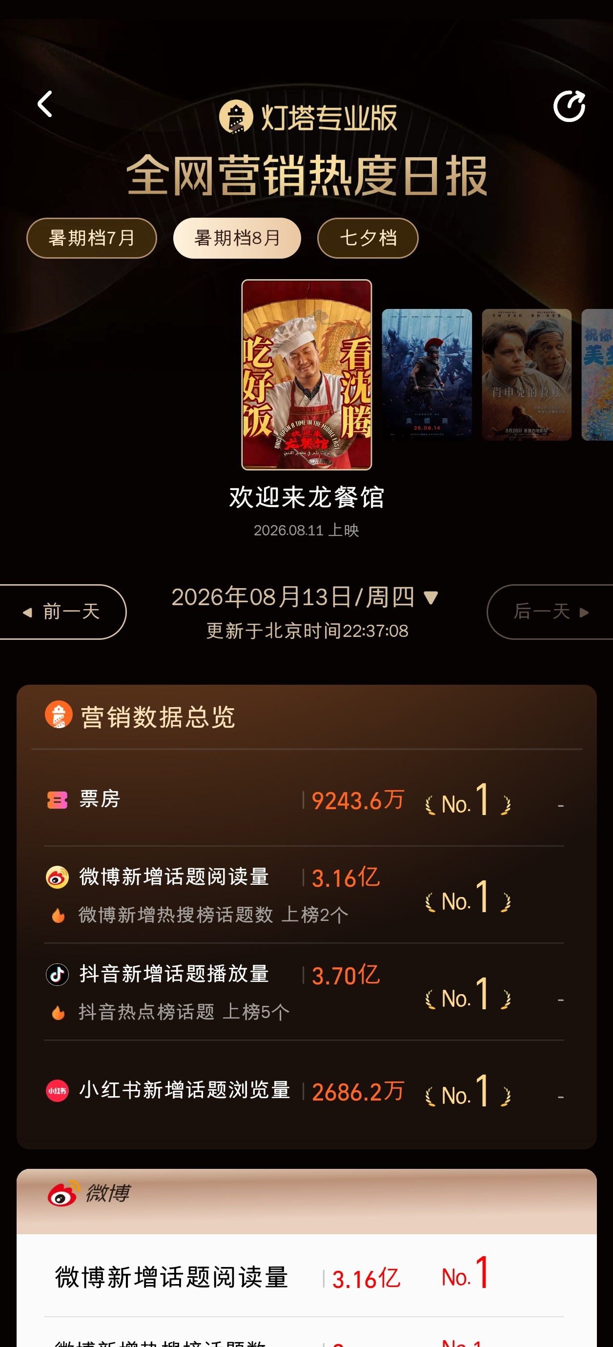 龙餐馆今天又拿下了抖音，小红书，微博的数据日增第一，口碑效应持续扩散中！电影正当