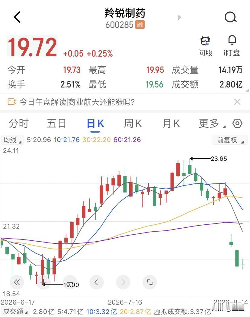 身边一个朋友20.55追进的羚锐制药，两天亏了快5个点，羚锐制药8月12日开盘直