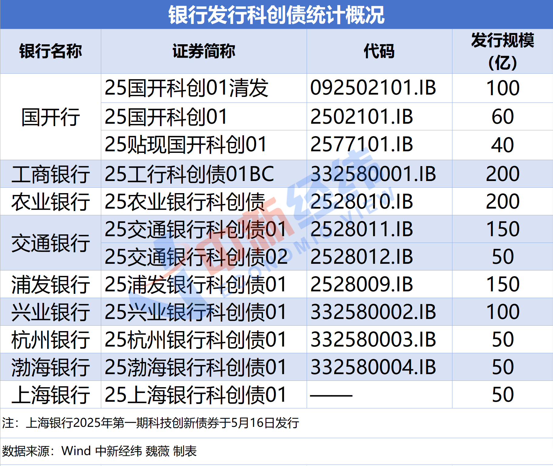 超千亿元! 9家银行发行科创债, 多只获超额认购