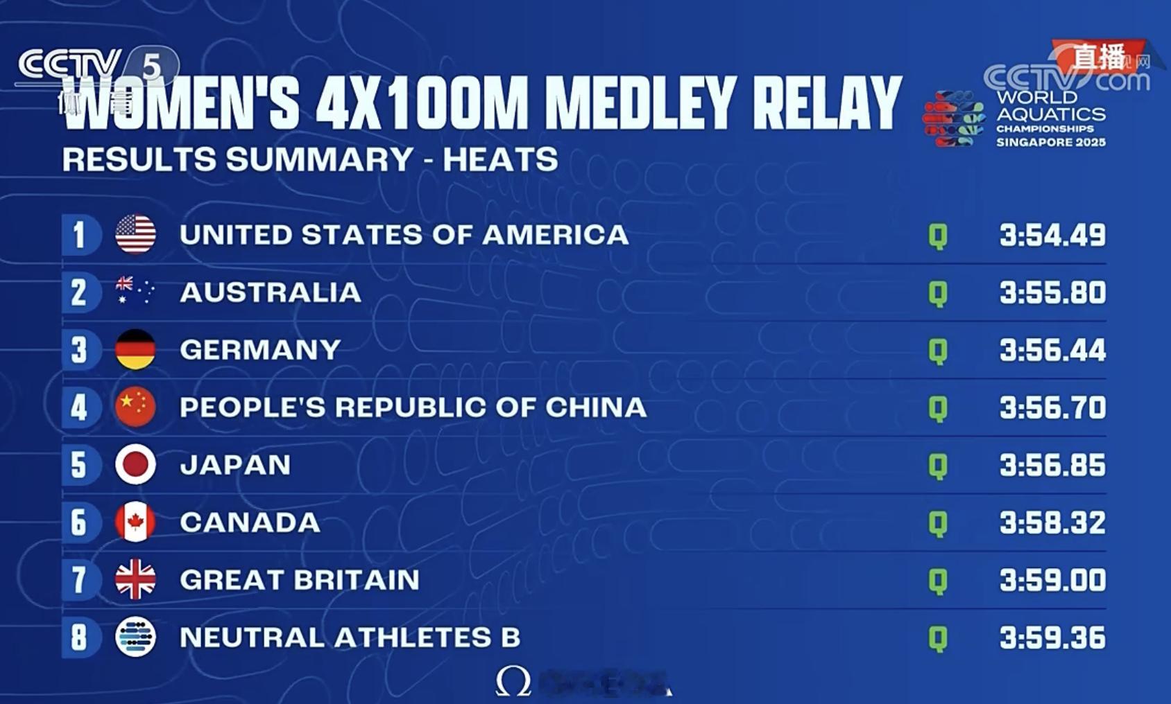 女子4*100混接预赛，中国队万乐天、杨畅、余依婷、吴卿风3分56秒70排名第4