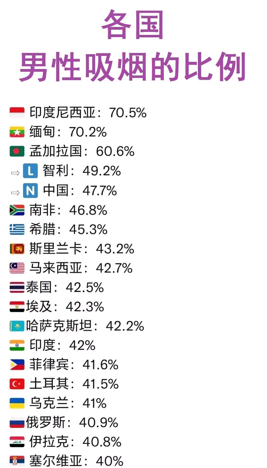 不同国家男性吸烟率。中国终于低于50％了！

印度尼西亚:70.5%
缅甸:70