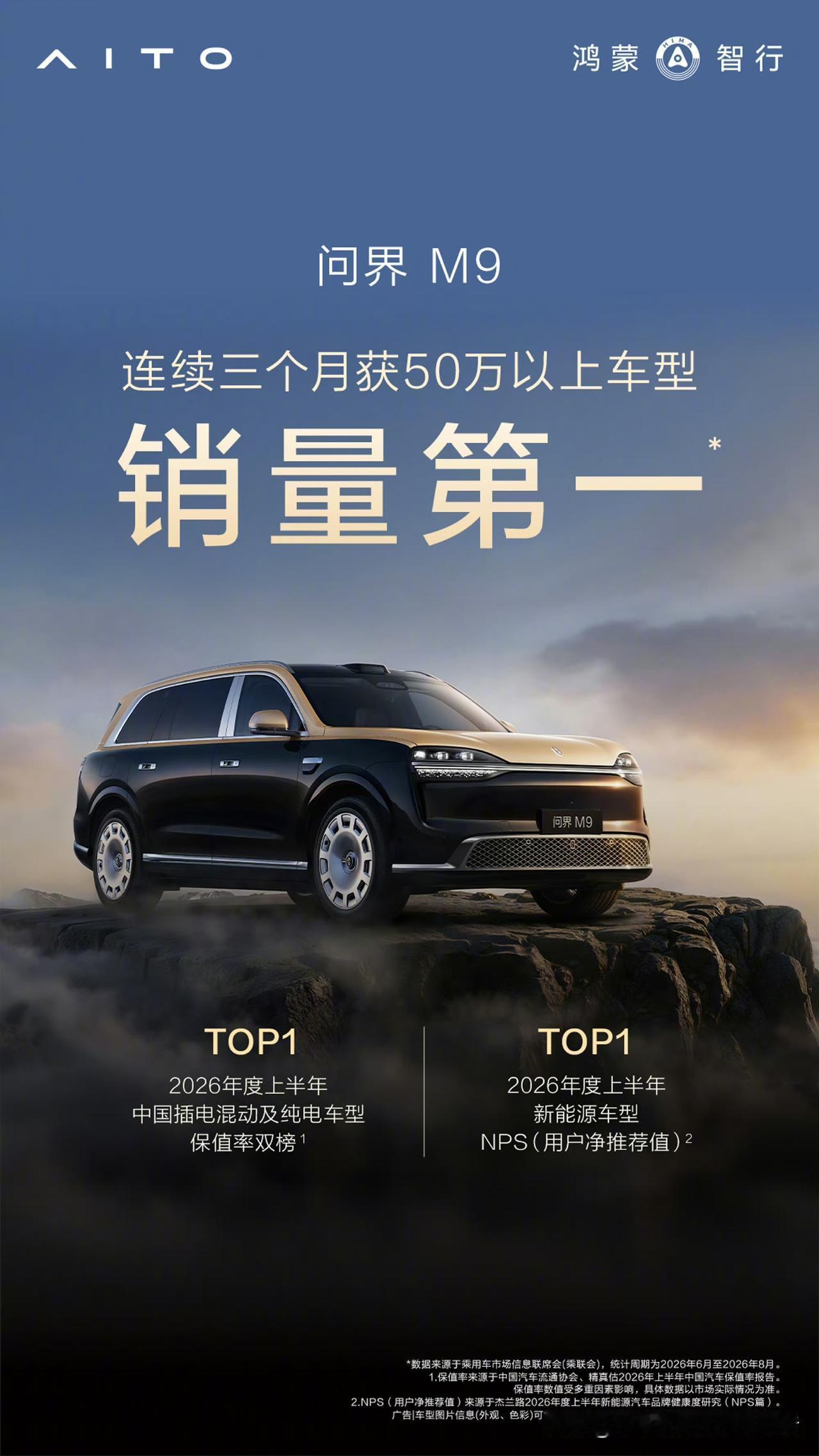 夯爆了！全新一代问界M9登顶！
连续3个月蝉联50万以上销量TOP1！
量价齐飞