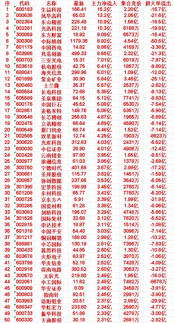 6月15日开盘45分钟，主力资金“买入的 ”的50名单一览！

华安证券：最新价