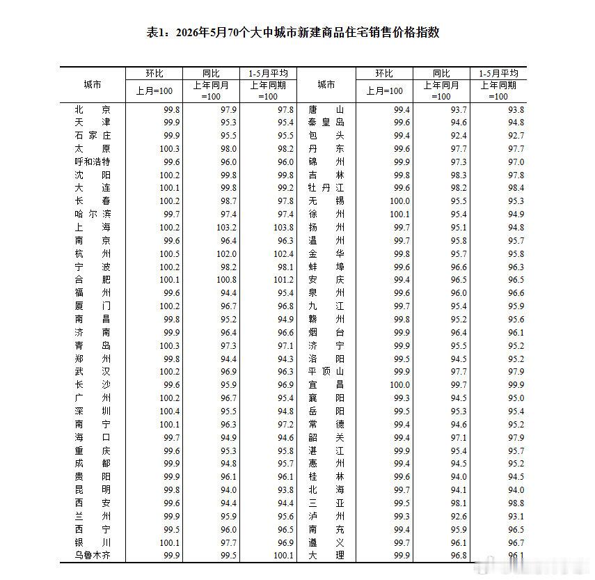 爱恨交织，涨跌互现。房价还能微微上涨的，有两种城市:1.发展比较好的，比如北上广