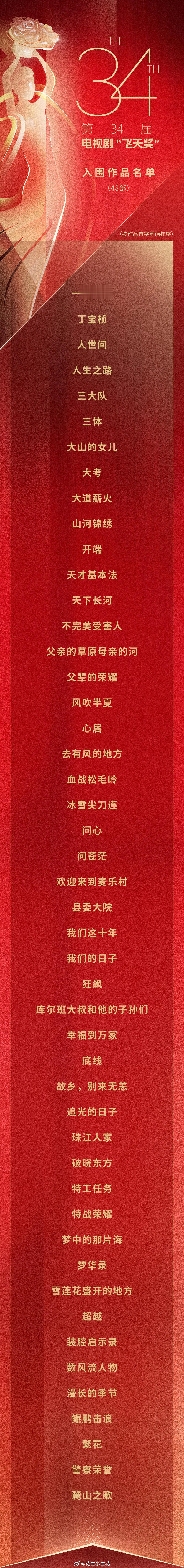 第34届飞天奖入围剧集名单公布(48部)(按作品首字笔画排序)一路朝阳、丁宝桢、