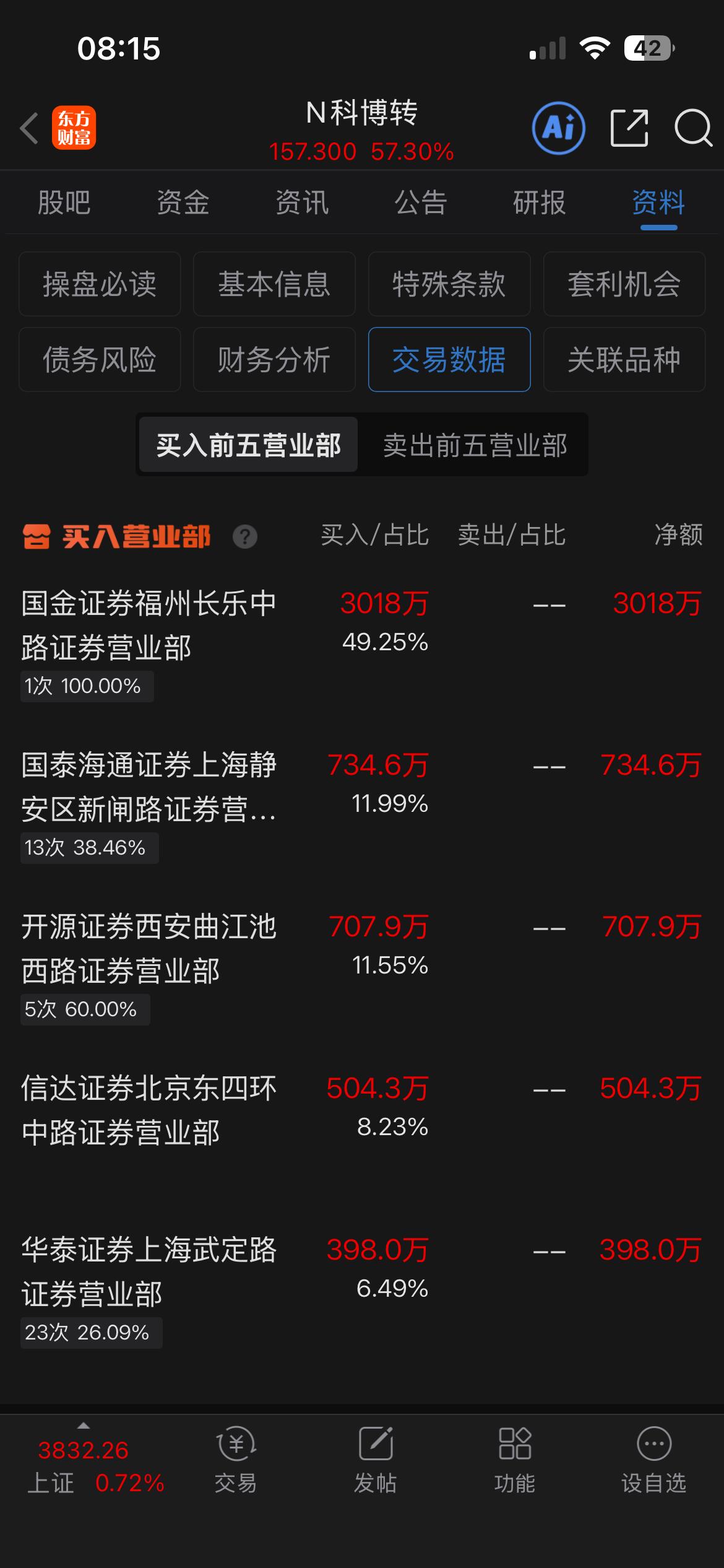 科博转债今日价格预测

周五盘后数据显示，前五家机构合计买入5363万，全天成交
