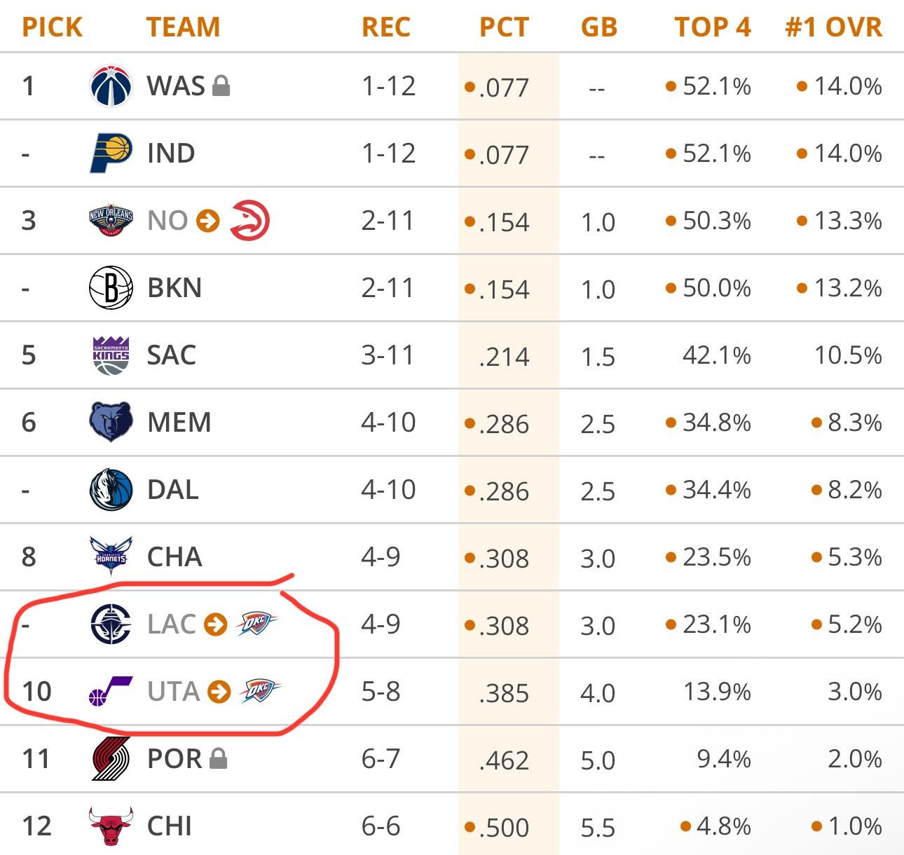 雷霆今年不但有很大概率卫冕，甚至于2连冠之后，还能有两个乐透签，特么就离谱！！！