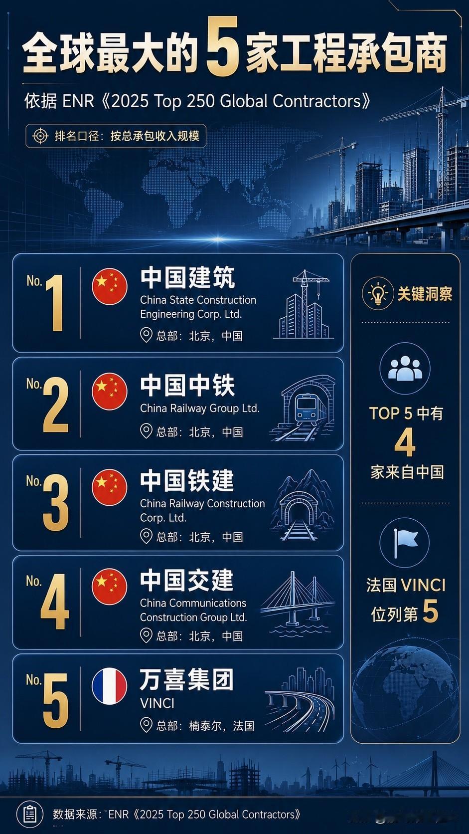 全球工程巨头榜单出炉！中国建筑、中国中铁、中国铁建、中国交建、法国 VINCI 