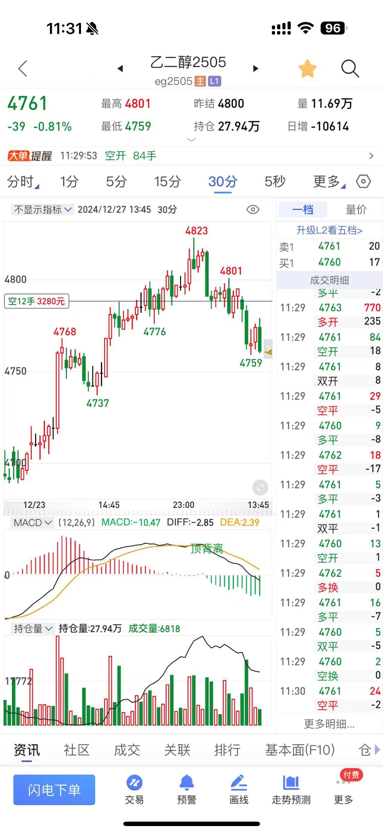 期货乙二醇：今日新开，综合来看，二醇国产开工高位，预估本月底外盘到货将增加，但近
