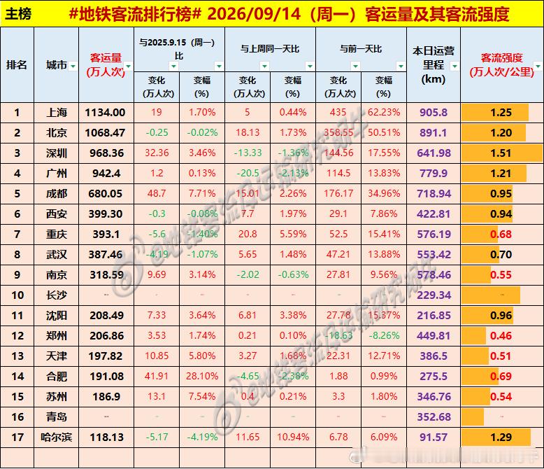 【中国城市地铁客流排行榜 2026-09-14（周一，农历八月初四，中国地铁客流
