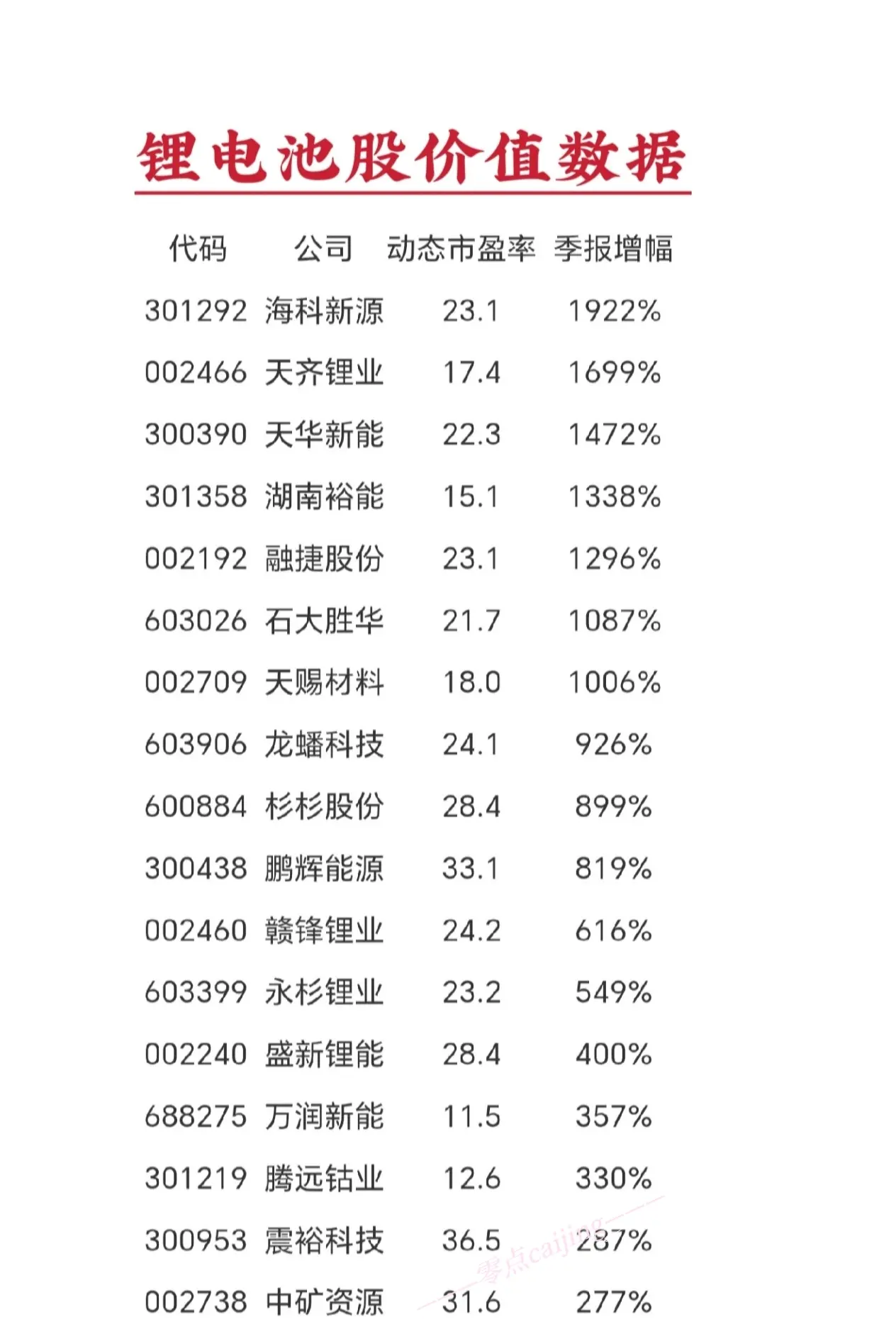 锂电池产业链部分股票价值分析数据统计