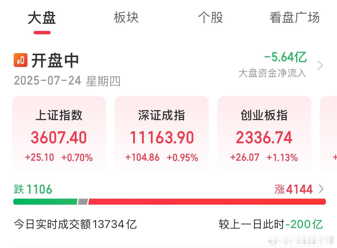 慢牛行情！你喜欢吗？指数普涨行情！涨幅4100家，证券、地产涨幅居前，机器人冲高