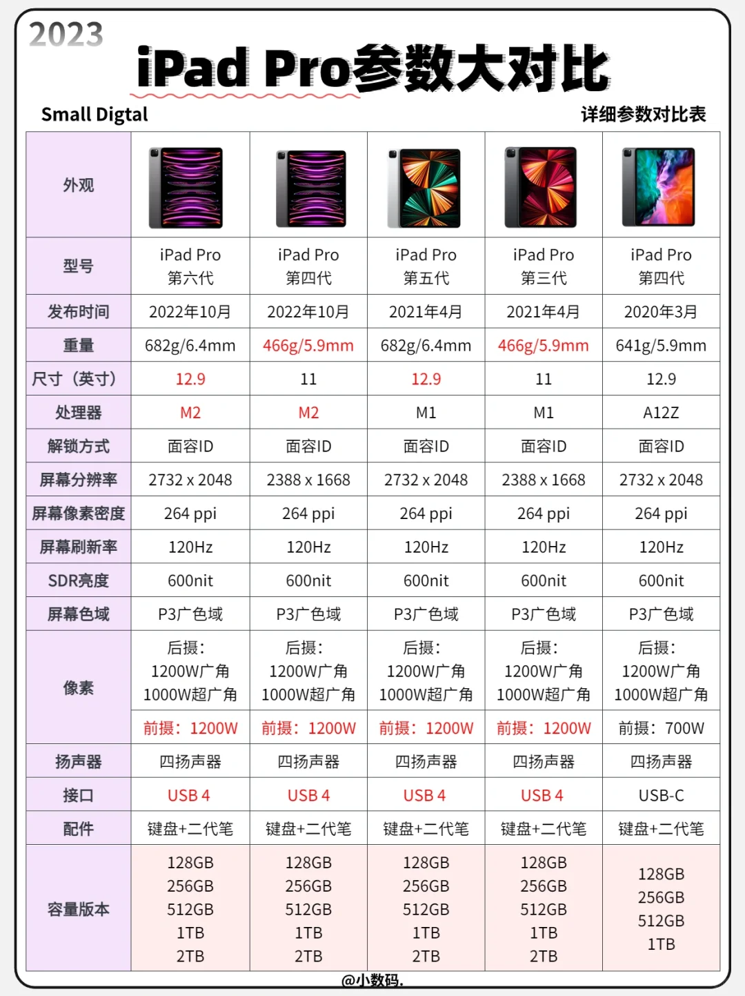 一图看懂｜iPad Pro系列历代详细参数对比🔥