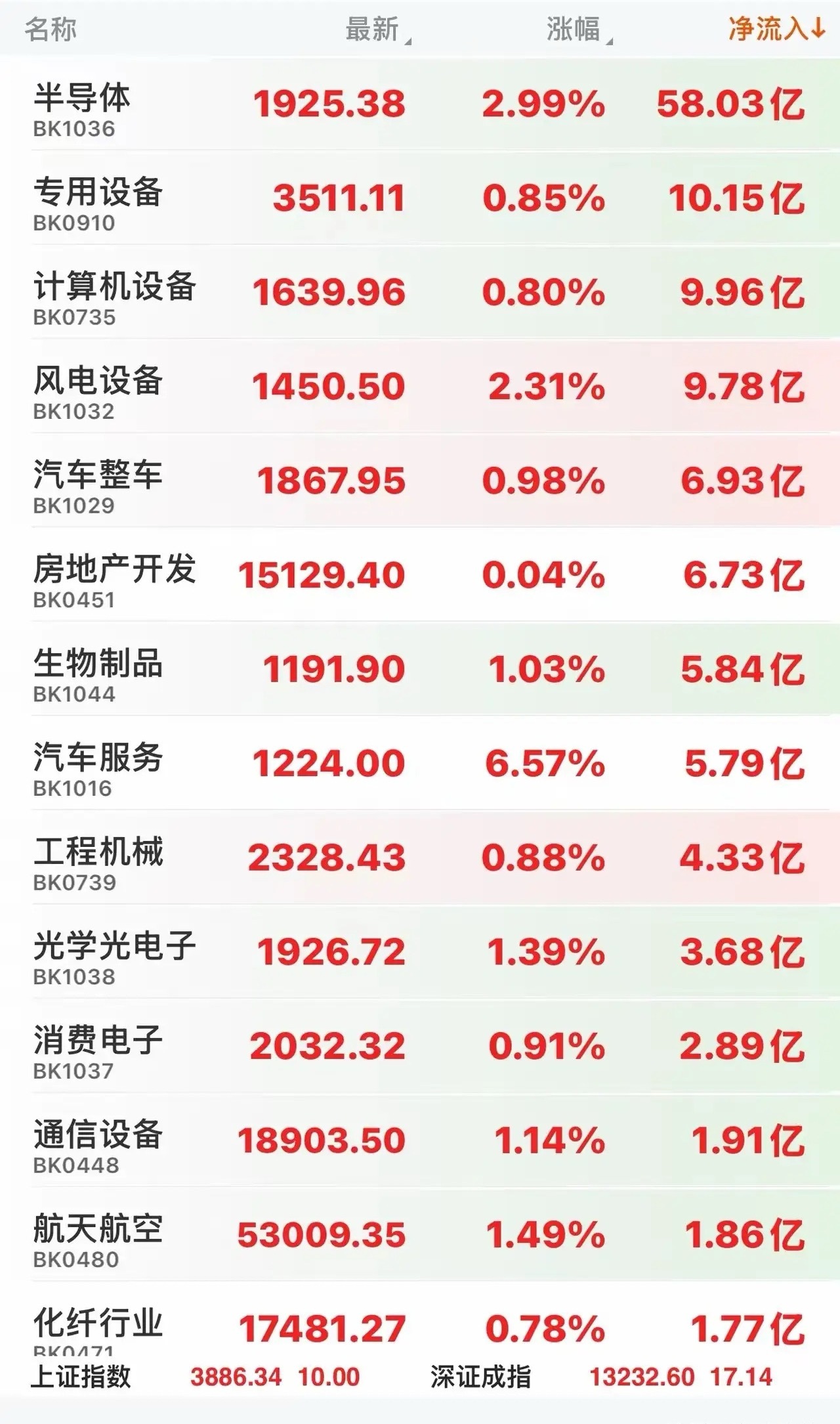 早盘一小时资金指向标！ ​​​