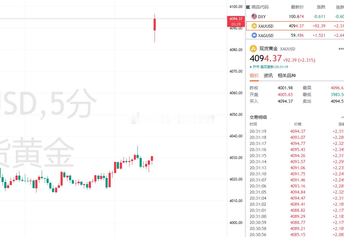 飞起来了黄金金价
