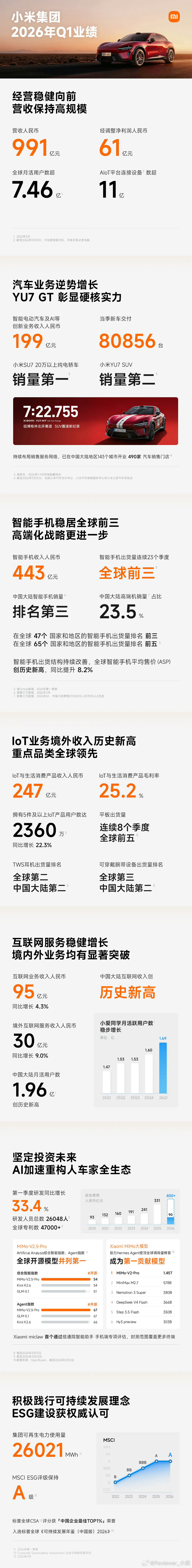 特意翻了一下小米集团业绩Q1营收991亿，Q2营收1089亿，从低谷回到了正常水