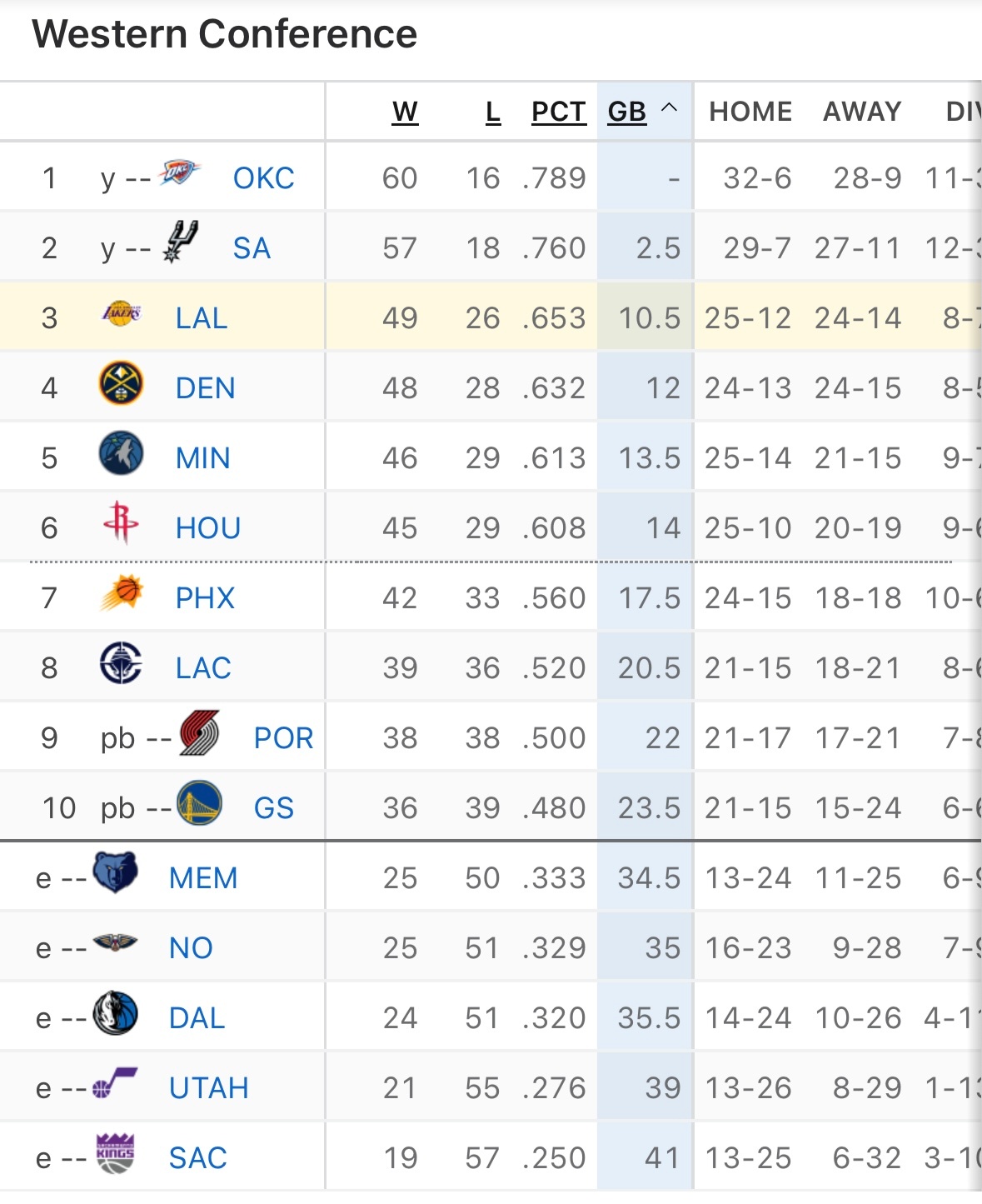 NBA季后赛晋级形势：骑士：取胜即可锁定季后赛席位。活塞：取胜或骑士失利，即锁定