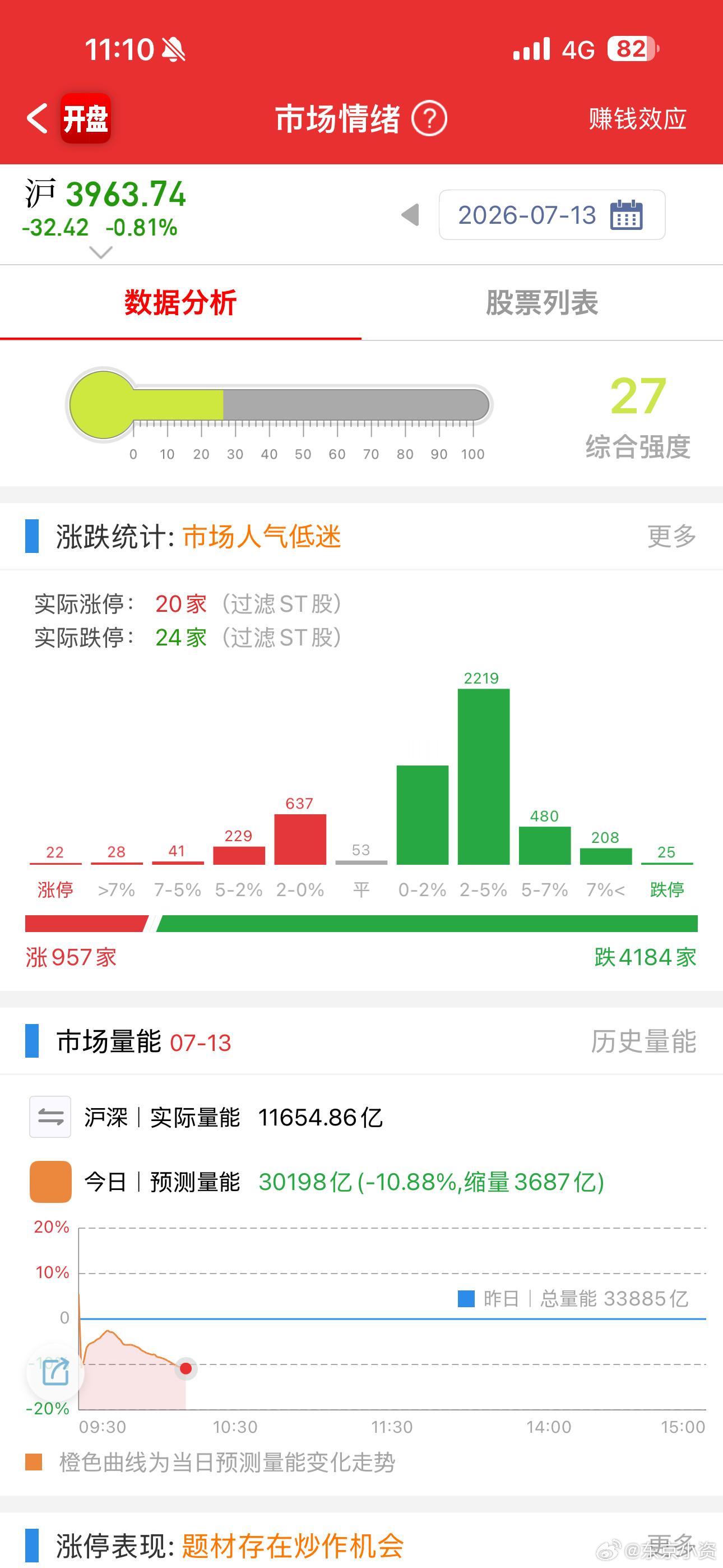 跌停比涨停多了