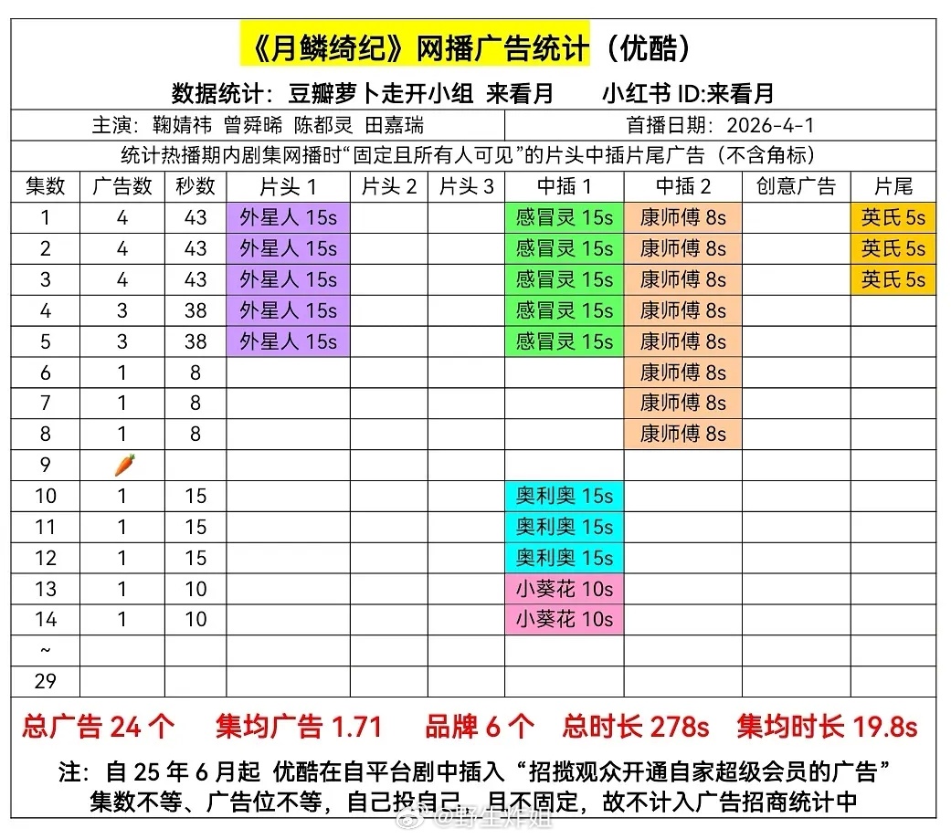 月鳞绮纪 开始单更，仍是1广这剧感觉播的还行啊，广告怎么这么差 