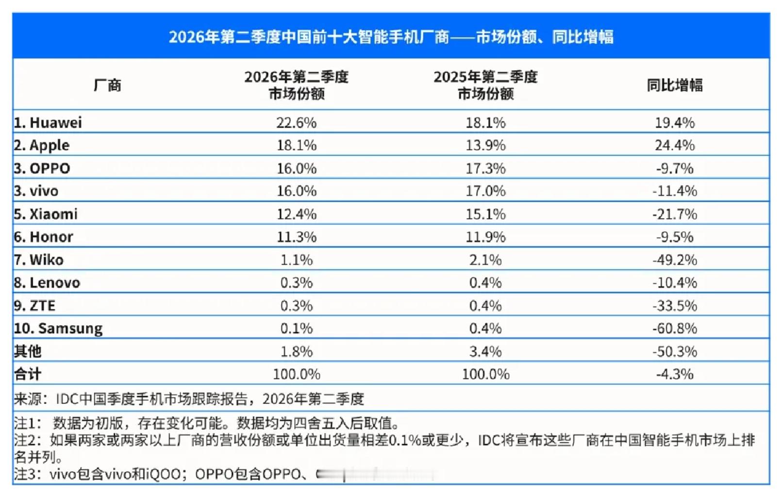 IDC 公布的第二季度国内手机厂商市场份额数据: 1.  华为，22.6%2. 