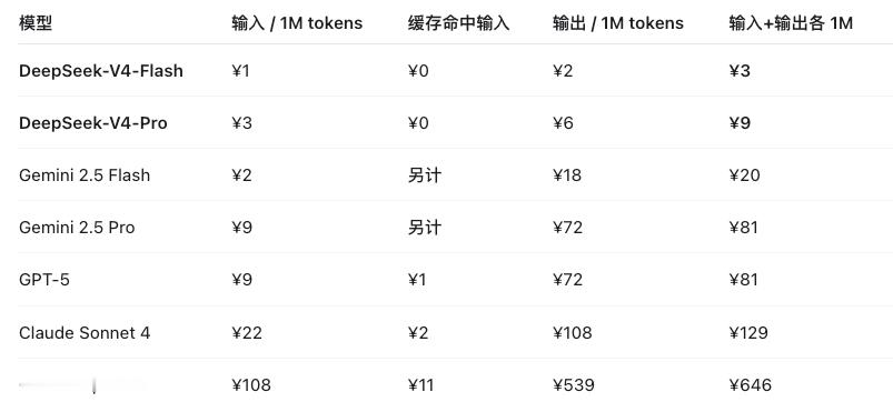 DeepSeek计划大幅涨价别慌你梁叔叔再涨几倍，也还是那个价格屠夫。贵？那是跟