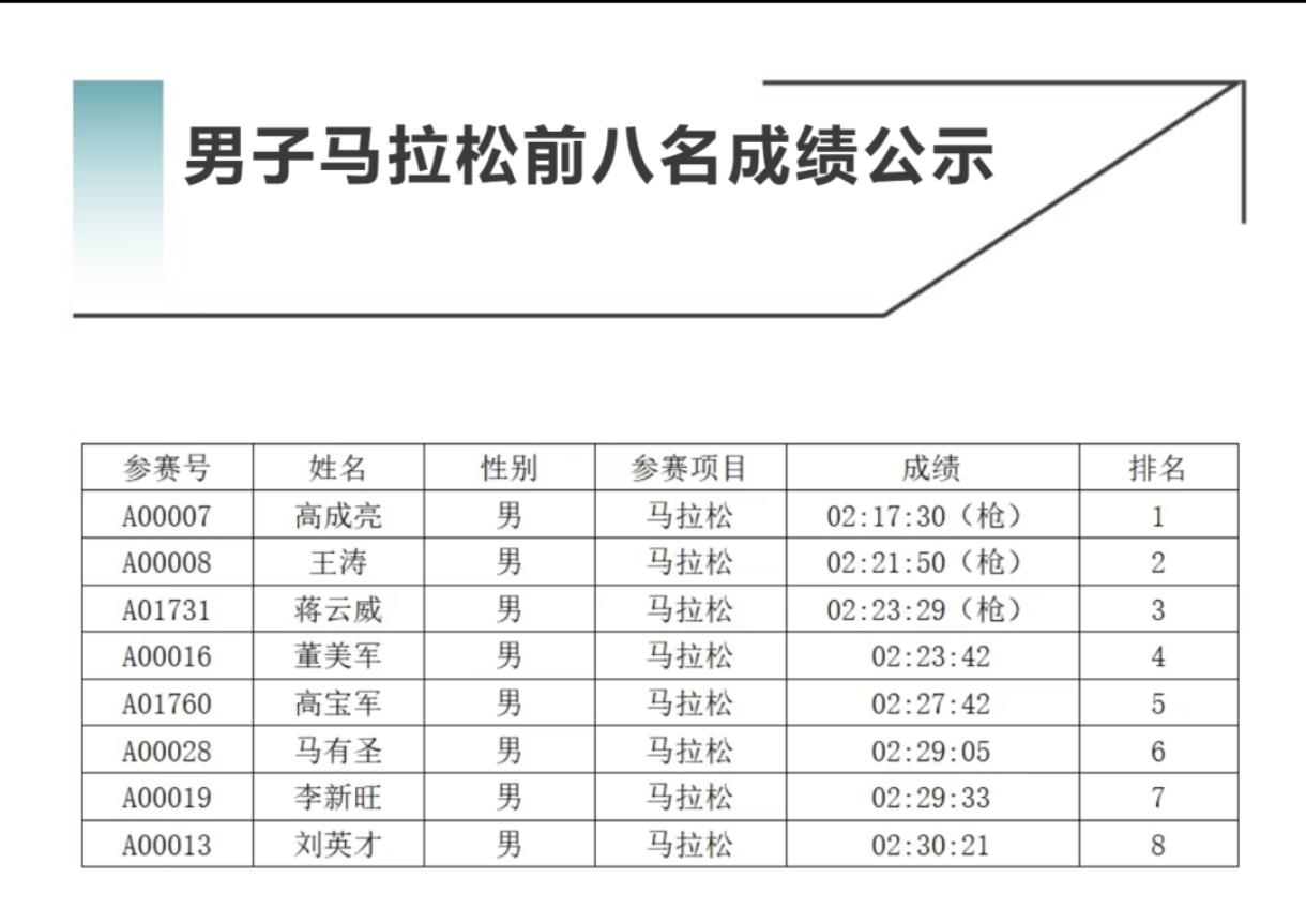 上周全网奖金超高的全马赛事——杨凌马拉松，成绩正式公示啦！
 
男子组赛场，甘肃