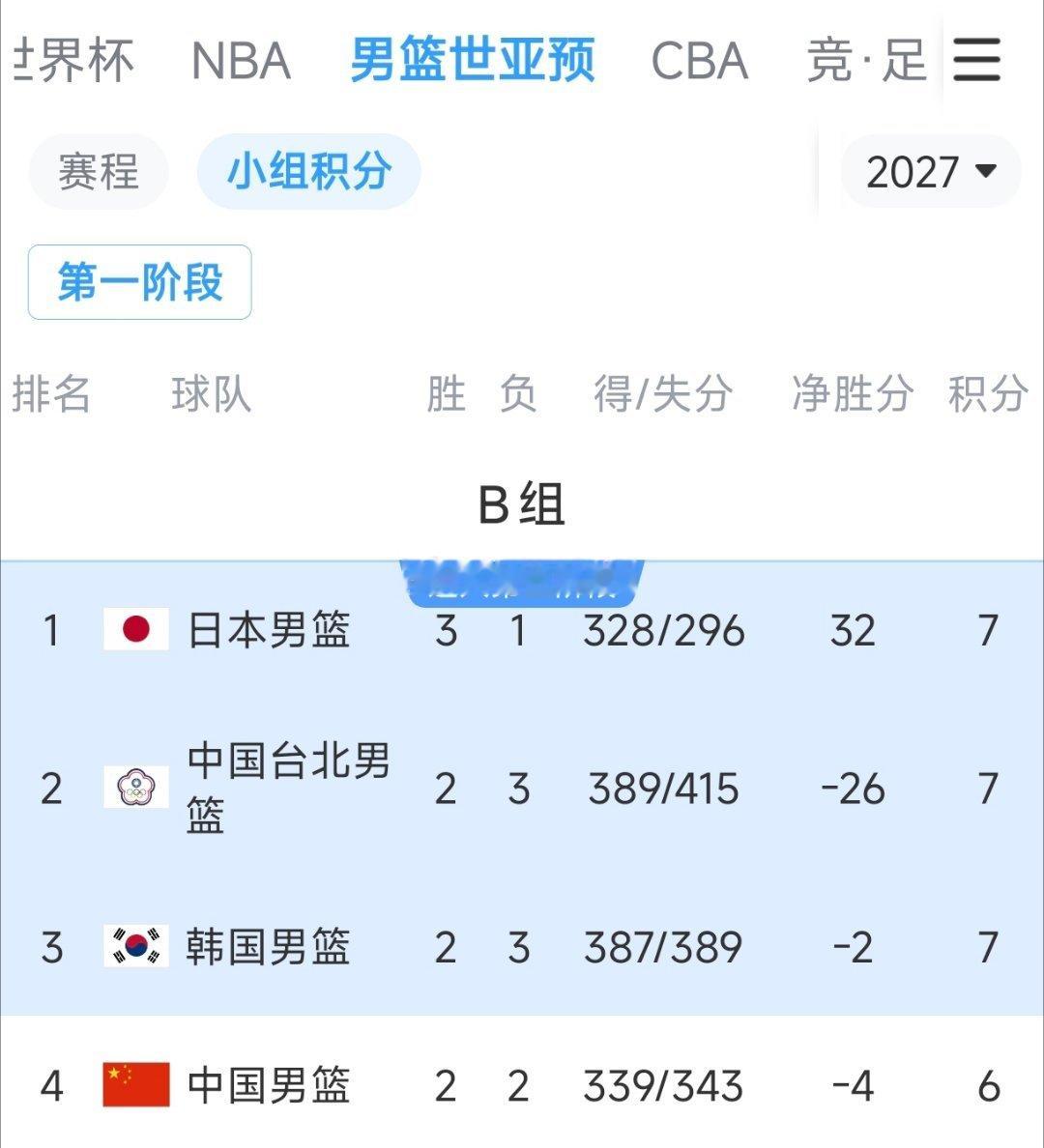 赢不了也少输点吧，男篮竟然让我们在世预赛第一节段的比赛中就开始查看积分榜，丢人啊