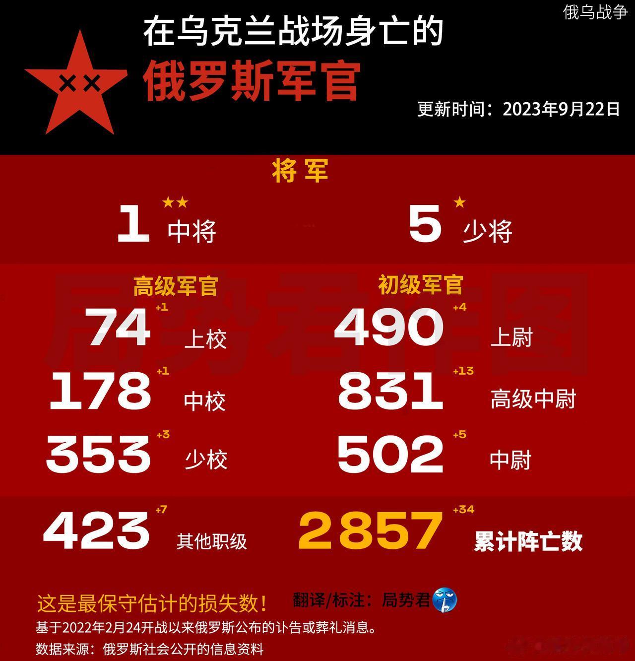 根据国外媒体最新统计，截止2023年9月22日，至少2857名俄罗斯军官阵亡。
