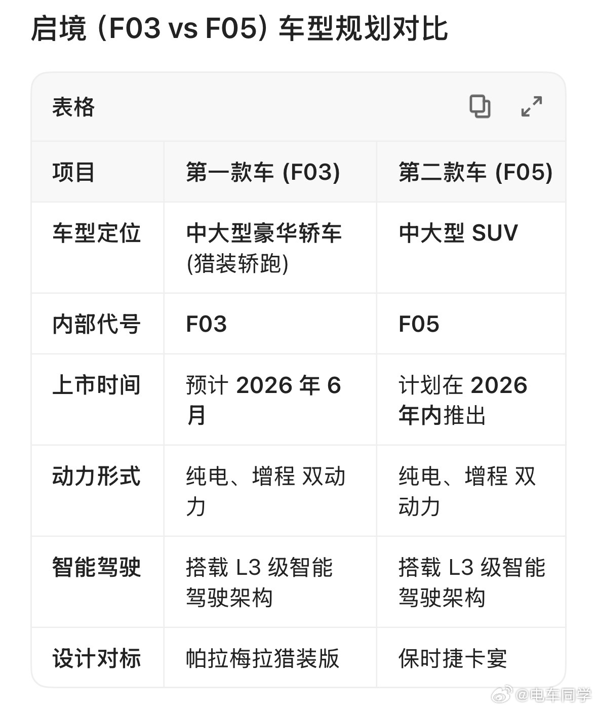 启境第一台车这个月会上工信部申报，六月上市交付，一台类似帕纳梅拉的大猎装车，价格