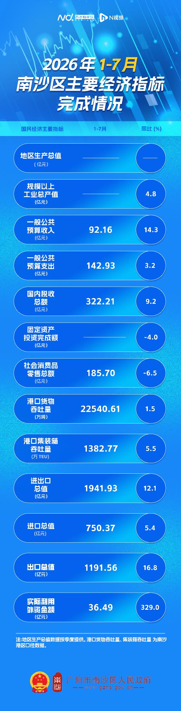 南沙区人民政府发布了2026年1-7月南沙区主要经济指标完成情况。可以看到地区生