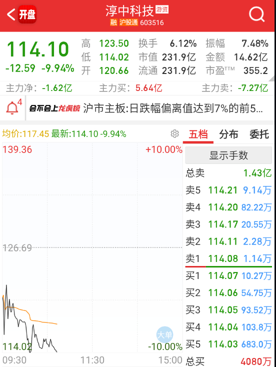 $淳中科技 sh603516$ 怎么说呢，这种见好就收没啥问题的。 ​​​