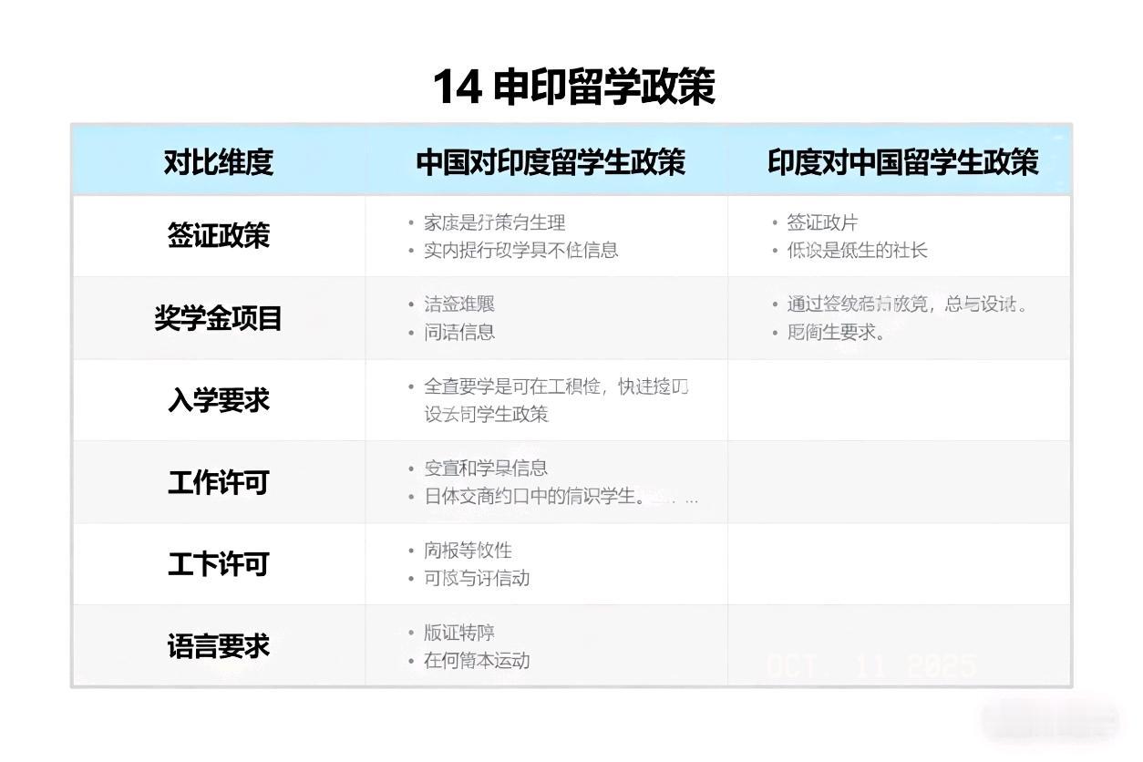 真是离了个大普了
中印留学“双向奔赴”变“单向倾斜”！提到留学，中印之间这波操作
