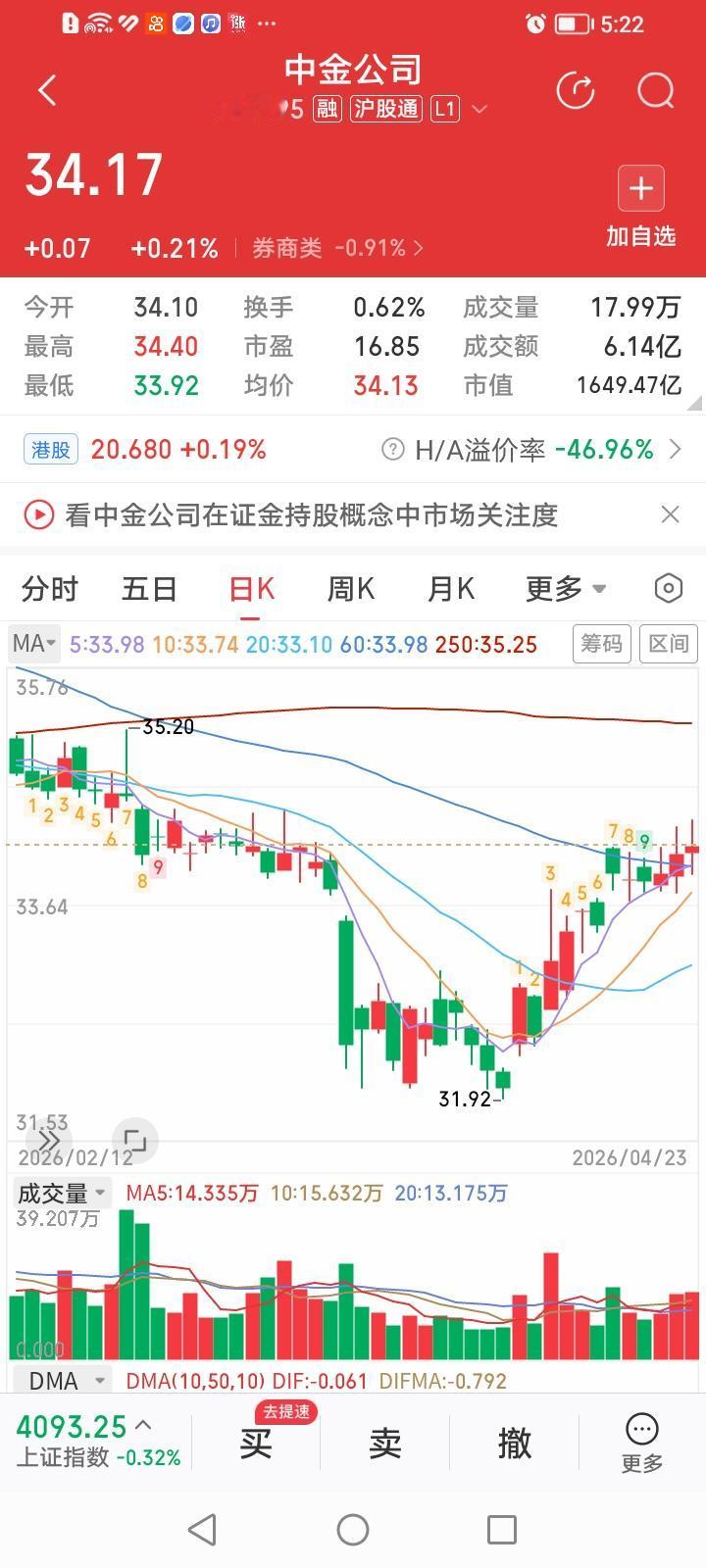 中金公司股价底部连收红三兵，长阳突破已板上钉钉？
中金公司今天收盘上涨0.21%