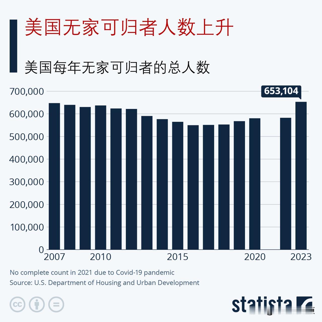 美国无家可归者人数上升. 无家可归者最多的美国城市是哪些？

根据美国住房和城市