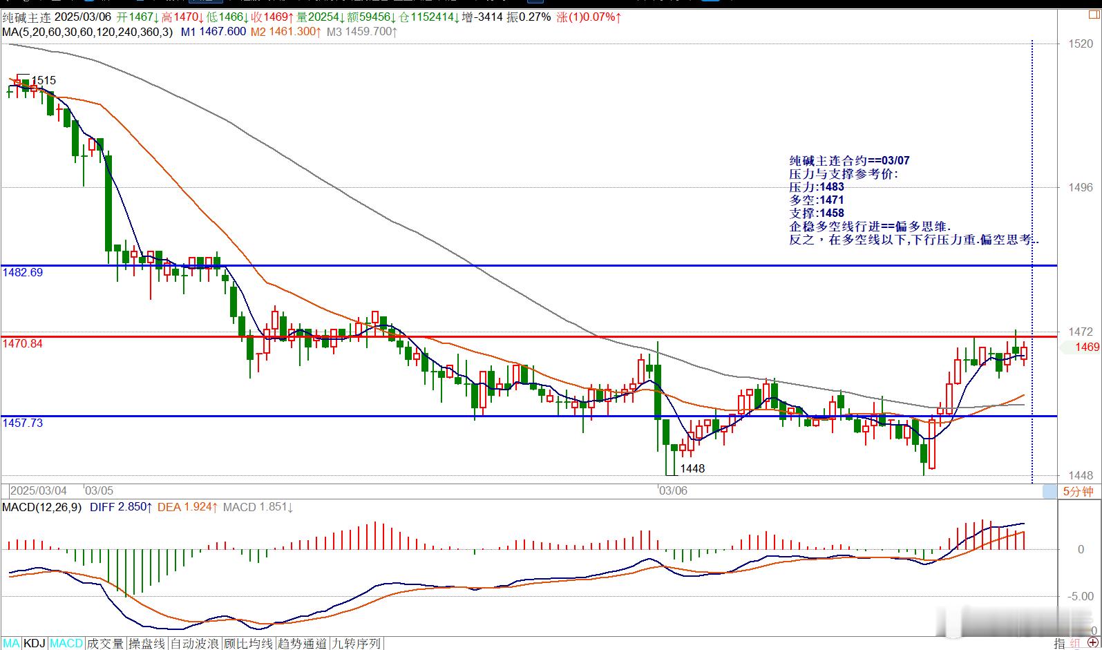 纯碱主连合约==03/07压力与支撑参考价:压力:1483多空:1471支撑:1