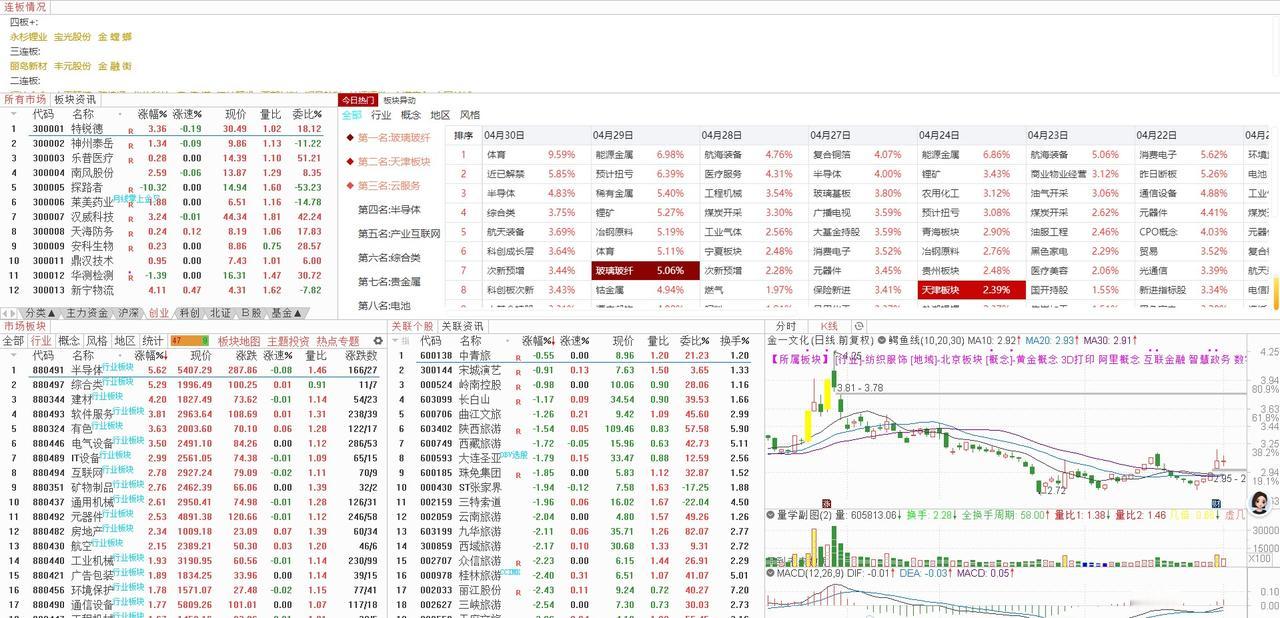5月7日（周四）大盘展望：突破确认在即，主线聚焦高景气 
今天大盘跳空高开，开盘