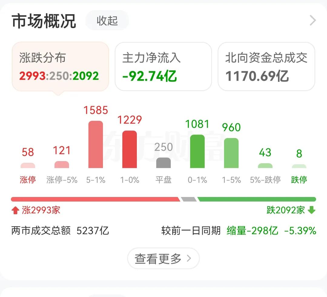 #夏日生活打卡季#A股重大利好消息，明天不用跌了。#分享股市好时光#