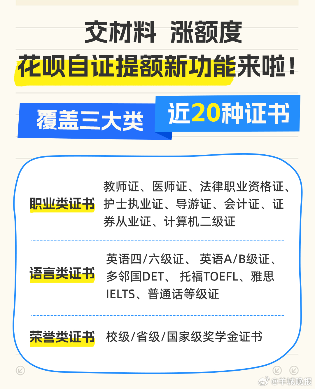【花呗劝学新体验#职业类证书可申请花呗提额#】近日，花呗智能风控系统——小红花正